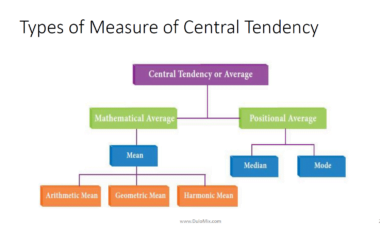 Measure of Central Tendency (Average) PDF / PPT Download Now